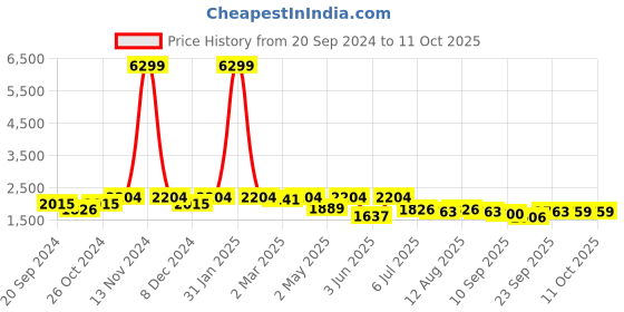 myntra.com KRAFT INDIA Regular Pure Cotton Kurta with Churidar With Nehru Jacket kraft india Price History Graph from 20 Sep 2024 to 11 Oct 2025