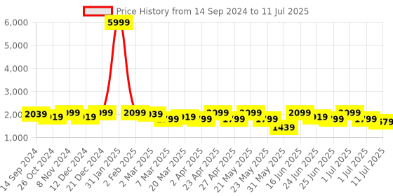 myntra.com KRAFT INDIA Regular Pure Silk Kurta & Churidar With Woven Design Nehru Jacket kraft india Price History Graph from 14 Sep 2024 to 11 Jul 2025