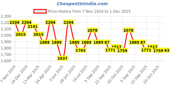 myntra.com KRAFT INDIA Regular Pure Silk Kurta With Churidar kraft india Price History Graph from 7 Nov 2024 to 1 Dec 2025