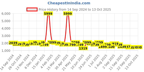 myntra.com KRAFT INDIA Regular Pure Silk Kurta With Churidar & Nehru Jacket kraft india Price History Graph from 14 Sep 2024 to 13 Oct 2025