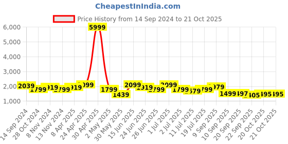 myntra.com KRAFT INDIA Regular Pure Silk Kurta With Churidar & Nehru Jacket kraft india Price History Graph from 14 Sep 2024 to 20 Oct 2025