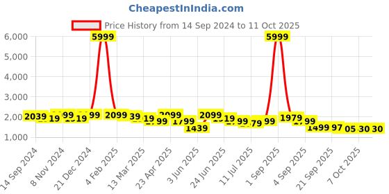 myntra.com KRAFT INDIA Regular Pure Silk Kurta With Churidar & Nehru Jacket kraft india Price History Graph from 14 Sep 2024 to 11 Oct 2025