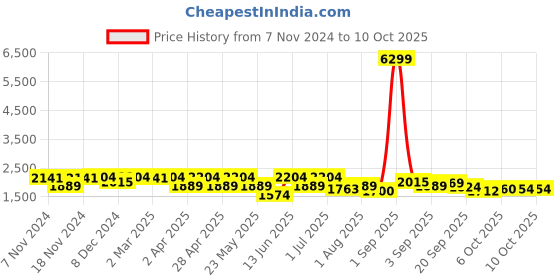 myntra.com KRAFT INDIA Regular Pure Silk Kurta With Churidar & Nehru Jacket kraft india Price History Graph from 7 Nov 2024 to 10 Oct 2025