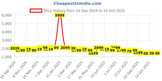 myntra.com KRAFT INDIA Regular Pure Silk Kurta with Churidar With Nehru Jacket kraft india Price History Graph from 14 Sep 2024 to 14 Oct 2025