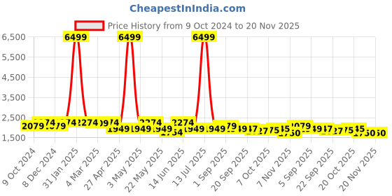 myntra.com KRAFT INDIA Regular Sequinned Kurta with Churidar & Cotton Silk Nehru Jacket kraft india Price History Graph from 9 Oct 2024 to 20 Nov 2025