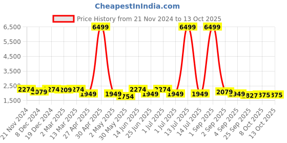 myntra.com KRAFT INDIA Regular Sequinned Kurta with Churidar & Cotton Silk Nehru Jacket kraft india Price History Graph from 21 Nov 2024 to 12 Oct 2025