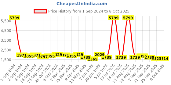 myntra.com KRAFT INDIA Regular Sequinned Kurta with Churidar & Jacquard Nehru Jacket kraft india Price History Graph from 1 Sep 2024 to 8 Oct 2025