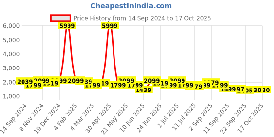 myntra.com KRAFT INDIA Regular Straight Kurta & Churidar With Nehru jacket kraft india Price History Graph from 14 Sep 2024 to 16 Oct 2025