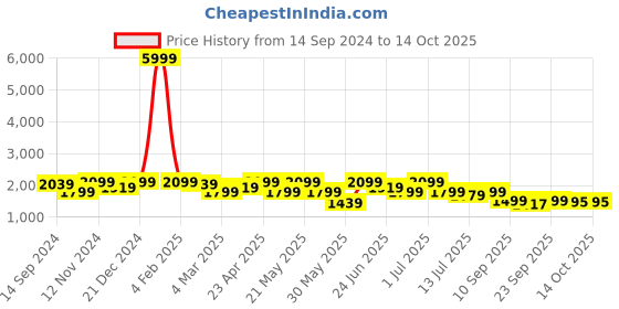 myntra.com KRAFT INDIA Regular Straight Kurta & Churidar With Nehru jacket kraft india Price History Graph from 14 Sep 2024 to 14 Oct 2025