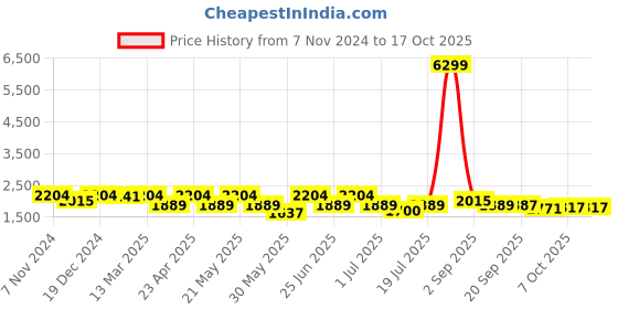 myntra.com KRAFT INDIA Regular Straight Kurta & Churidar With Nehru jacket kraft india Price History Graph from 7 Nov 2024 to 16 Oct 2025