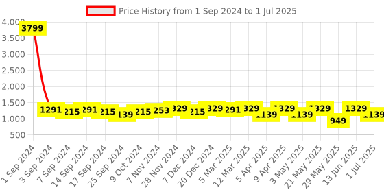 myntra.com KRAFT INDIA Sequence Work Woven Nehru Jacket kraft india Price History Graph from 1 Sep 2024 to 1 Jul 2025