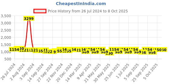 myntra.com KRAFT INDIA Sequin Embellished Nehru Jacket kraft india Price History Graph from 26 Jul 2024 to 7 Oct 2025