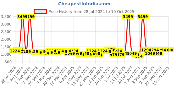 myntra.com KRAFT INDIA Sequinned Embellished Woven Nehru Jacket kraft india Price History Graph from 28 Jul 2024 to 9 Oct 2025