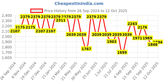 myntra.com KRAFT INDIA Sequinned Kurta with Churidar & Nehru Jacket kraft india Price History Graph from 26 Sep 2024 to 12 Oct 2025