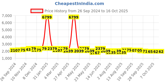 myntra.com KRAFT INDIA  Sequinned Kurta with Churidar & Nehru Jacket kraft india Price History Graph from 26 Sep 2024 to 16 Oct 2025