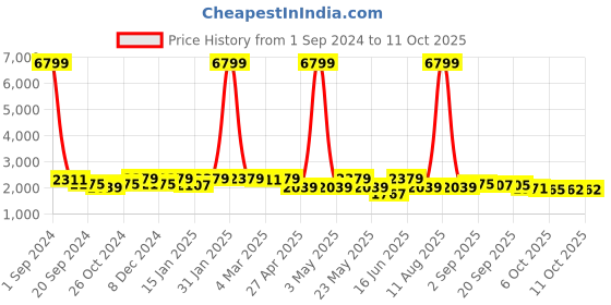 myntra.com KRAFT INDIA Sequinned Woven Design Straight Kurta With Churidar & Nehru Jacket kraft india Price History Graph from 1 Sep 2024 to 6 Oct 2025