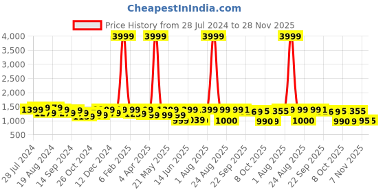 myntra.com KRAFT INDIA Shirt Collar Pure Cotton Pathani Kurta With Salwar kraft india Price History Graph from 28 Jul 2024 to 27 Nov 2025