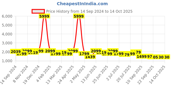 myntra.com KRAFT INDIA Solid Kurta with Churidar With Nehru Jacket kraft india Price History Graph from 14 Sep 2024 to 14 Oct 2025