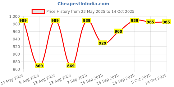 myntra.com KRAFT INDIA Standard Abstract Printed Cuban Collar Cotton Linen Shirt kraft india Price History Graph from 23 May 2025 to 14 Oct 2025