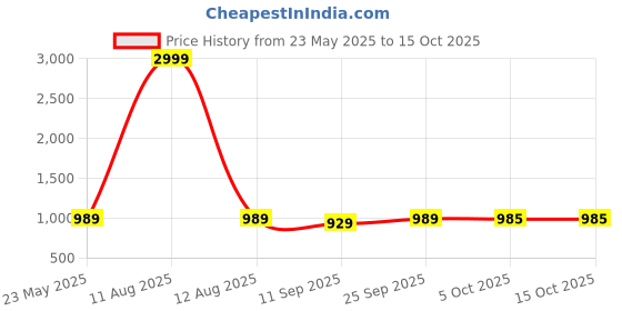 myntra.com KRAFT INDIA Standard Abstract Printed Cuban Collar Cotton Linen Shirt kraft india Price History Graph from 23 May 2025 to 15 Oct 2025