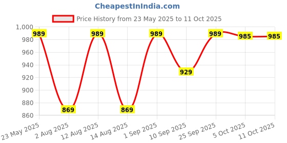 myntra.com KRAFT INDIA Standard Abstract Printed Cuban Collar Cotton Linen Shirt kraft india Price History Graph from 23 May 2025 to 10 Oct 2025
