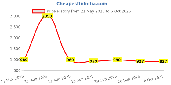 myntra.com KRAFT INDIA Standard Abstract Printed Cuban Collar Shirt kraft india Price History Graph from 21 May 2025 to 5 Oct 2025