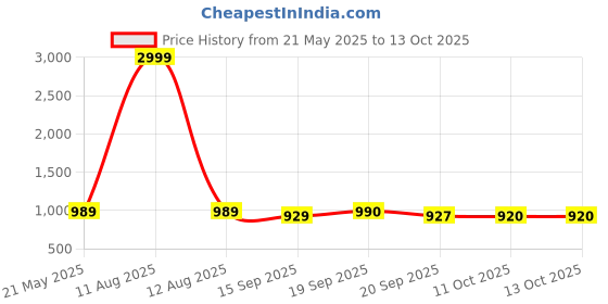 myntra.com KRAFT INDIA Standard Abstract Printed Cuban Collar Shirt kraft india Price History Graph from 21 May 2025 to 12 Oct 2025