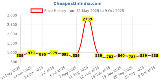 myntra.com KRAFT INDIA Standard Abstract Printed Cuban Collar Shirt kraft india Price History Graph from 31 May 2025 to 9 Oct 2025