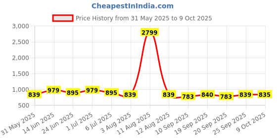 myntra.com KRAFT INDIA Standard Abstract Printed Cuban Collar Shirt kraft india Price History Graph from 31 May 2025 to 9 Oct 2025