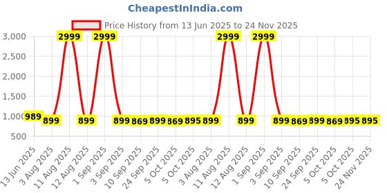 myntra.com KRAFT INDIA Standard Button-Down Collar Twill Cotton Shirt kraft india Price History Graph from 13 Jun 2025 to 24 Nov 2025
