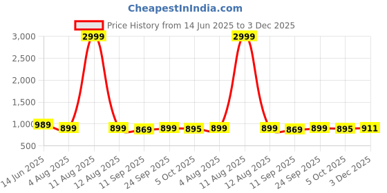 myntra.com KRAFT INDIA Standard Button-Down Collar Twill Cotton Shirt kraft india Price History Graph from 14 Jun 2025 to 3 Dec 2025