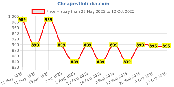 myntra.com KRAFT INDIA Standard Textured Casual Cuban Collar Shirt kraft india Price History Graph from 22 May 2025 to 12 Oct 2025