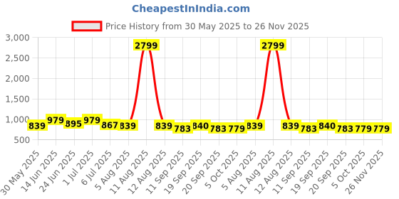 myntra.com KRAFT INDIA Standard Vertical Striped Casual Cuban Collar Shirt kraft india Price History Graph from 30 May 2025 to 24 Nov 2025