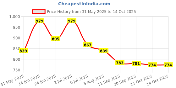myntra.com KRAFT INDIA Standard Vertical Striped Casual Cuban Collar Shirt kraft india Price History Graph from 31 May 2025 to 13 Oct 2025