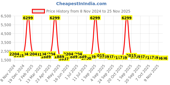 myntra.com KRAFT INDIA Straight Kurta & Churidar With Nehru Jacket kraft india Price History Graph from 8 Nov 2024 to 25 Nov 2025