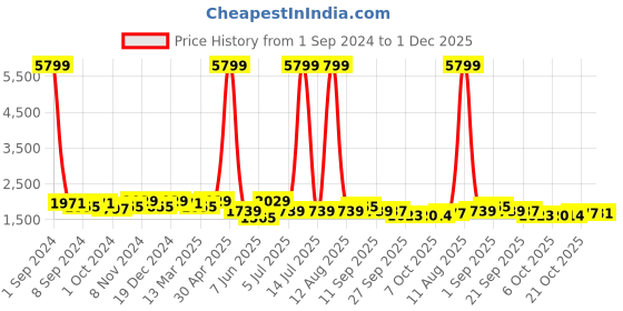 myntra.com KRAFT INDIA Straight Kurta with Churidar & Nehru Jacket kraft india Price History Graph from 1 Sep 2024 to 1 Dec 2025