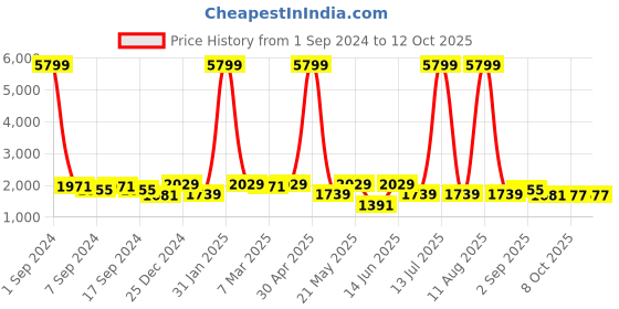 myntra.com KRAFT INDIA Straight Kurta with Churidar & Nehru Jacket kraft india Price History Graph from 1 Sep 2024 to 12 Oct 2025