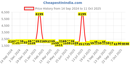 myntra.com KRAFT INDIA Straight Kurta With Churidar & Nehru Jacket kraft india Price History Graph from 14 Sep 2024 to 11 Oct 2025