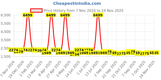 myntra.com KRAFT INDIA Straight Kurta With Churidar & Nehru Jacket kraft india Price History Graph from 7 Nov 2024 to 23 Nov 2025