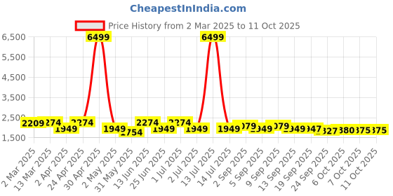 myntra.com KRAFT INDIA Straight Kurta with Churidar & Nehru Jacket kraft india Price History Graph from 2 Mar 2025 to 10 Oct 2025