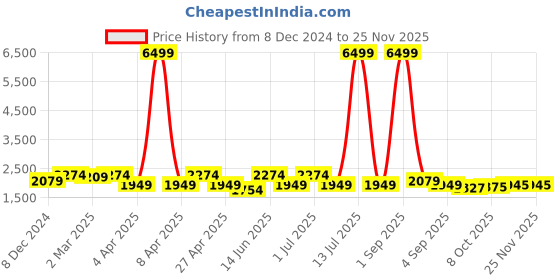 myntra.com KRAFT INDIA Straight Kurta with Churidar & Nehru Jacket kraft india Price History Graph from 8 Dec 2024 to 24 Nov 2025