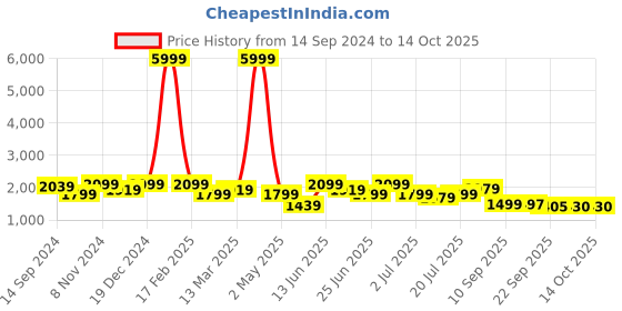 myntra.com KRAFT INDIA Straight Pure Silk Kurta With Churidar & With Nehru jacket kraft india Price History Graph from 14 Sep 2024 to 13 Oct 2025