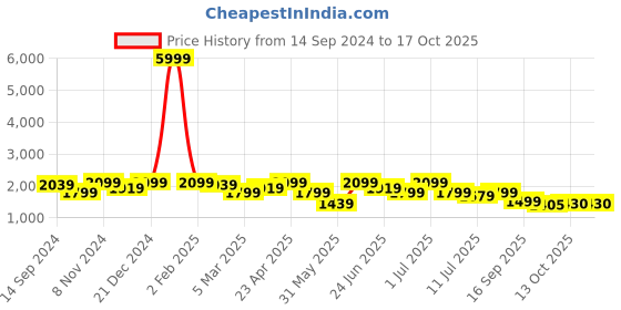 myntra.com KRAFT INDIA Straight Pure Silk Kurta With Churidar & With Nehru jacket kraft india Price History Graph from 14 Sep 2024 to 16 Oct 2025