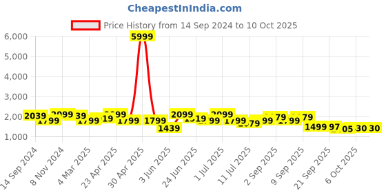 myntra.com KRAFT INDIA Straight Regular Kurta With Churidar & Nehru Jacket kraft india Price History Graph from 14 Sep 2024 to 9 Oct 2025