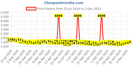 myntra.com KRAFT INDIA Striped Mandarin Collar Linen Straight Kurta with Pyjamas kraft india Price History Graph from 25 Jul 2024 to 3 Dec 2025