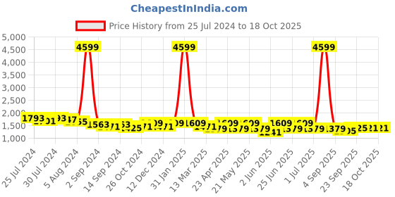 myntra.com KRAFT INDIA Striped Mandarin Collar Regular Pure Cotton Kurta with Pyjamas kraft india Price History Graph from 25 Jul 2024 to 18 Oct 2025