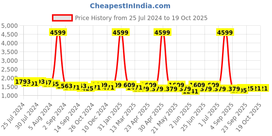 myntra.com KRAFT INDIA Striped Mandarin Collar Regular Pure Cotton Kurta with Pyjamas kraft india Price History Graph from 25 Jul 2024 to 17 Oct 2025