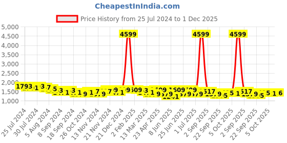 myntra.com KRAFT INDIA Striped Mandarin Collar Regular Pure Cotton Kurta with Pyjamas kraft india Price History Graph from 25 Jul 2024 to 1 Dec 2025