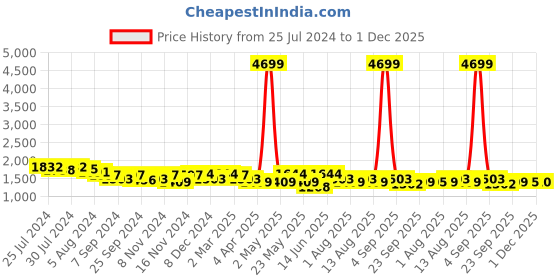 myntra.com KRAFT INDIA Striped Mandarin Collar Straight Kurta with Pyjamas kraft india Price History Graph from 25 Jul 2024 to 1 Dec 2025