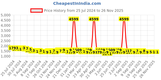 myntra.com KRAFT INDIA Striped Mandarin Collar Straight Kurta with Pyjamas kraft india Price History Graph from 25 Jul 2024 to 24 Nov 2025
